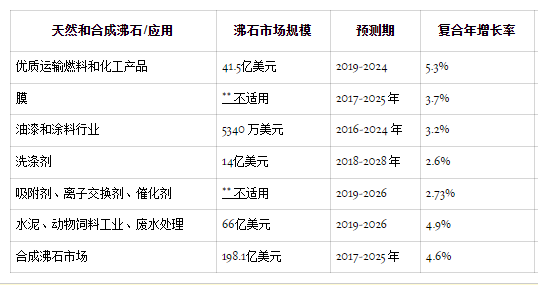 沸石:從發現到全球市場上的新應用